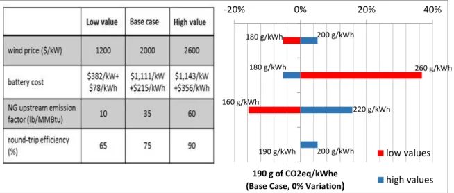Fig. 2-7 Results of sensitivity analysis to wind price, battery cost, NG upstream emissions factor and  round-trip efficiency 