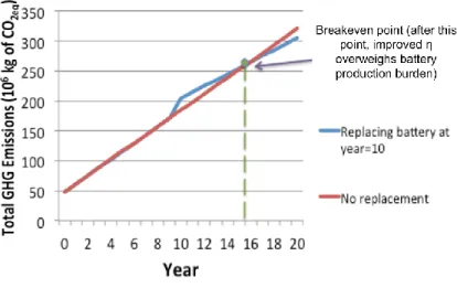 Fig. 3-5 Total GHG emissions of the off-grid configuration after 20 years in 2 scenarios: Replacing the  battery (η=60%) with a more efficient one (η =95%) at Year 10 and no replacement scenario