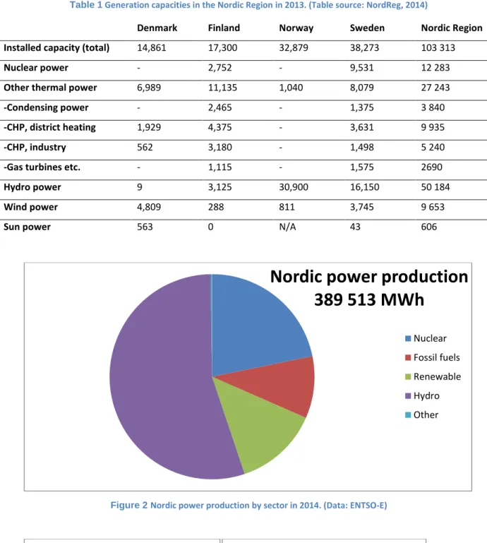 Table 1  Generation capacities in the Nordic Region in 2013. (Table source: NordReg, 2014) 