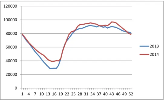 Figure 4 Nordic hydropower reservoirs (GWh) by week in 2013 and 2014 (Data: NordPoolSpot) 