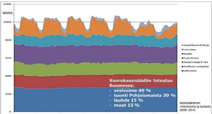 Figure 7  Average weekly consumption and production in Finland 2008-2010. Hydropower production (orange  color) fluctuates a lot according to the time of the day in Finland