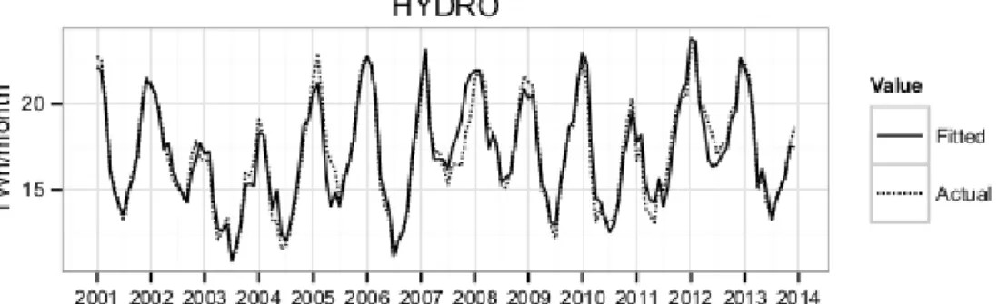 Figure 8  Actual and modelled variation of thermal and hydro power production in Nordic countries in 2001- 2001-2013