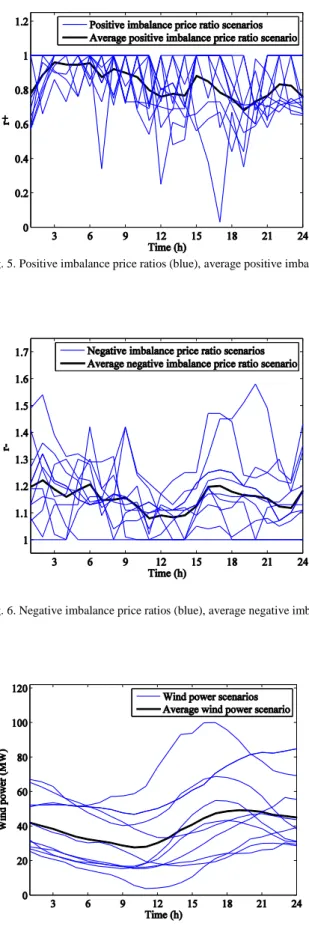 Fig. 6. Negative imbalance price ratios (blue), average negative imbalance price (black)