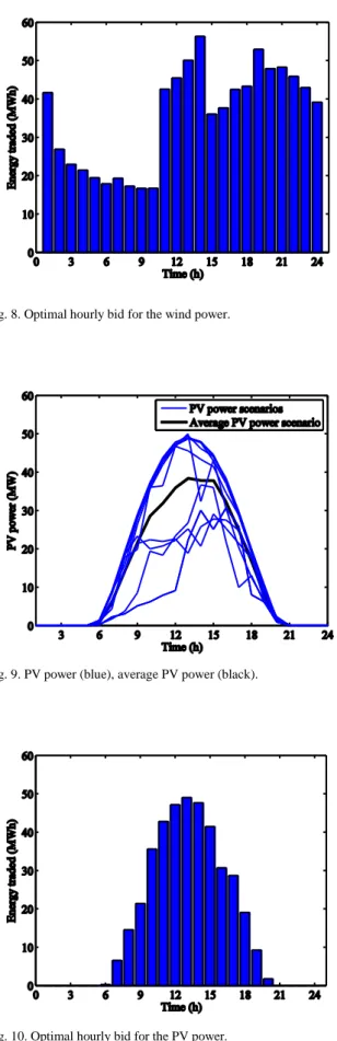 Fig. 8. Optimal hourly bid for the wind power. 