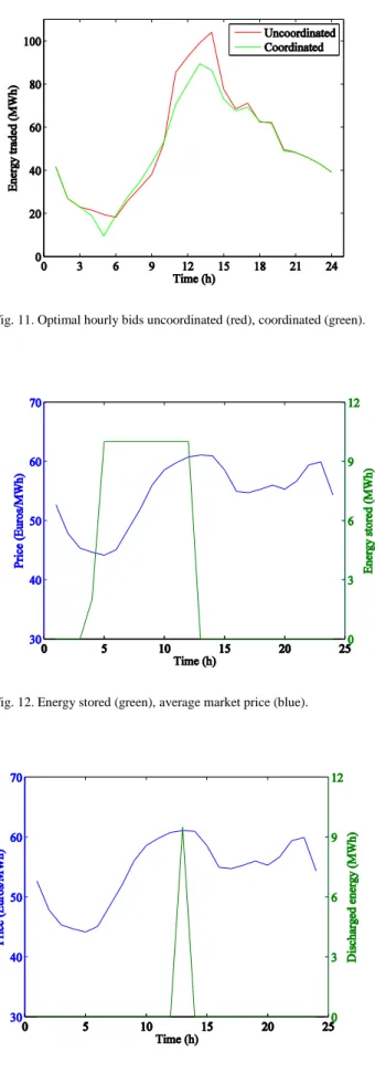 Fig. 11. Optimal hourly bids uncoordinated (red), coordinated (green). 