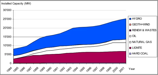 Figure 1. Development of electricity generating capacity in Turkey, 1984-2001  Data source: TEİAŞ, 2002 
