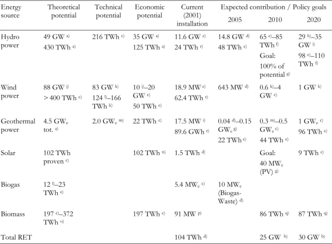 Table 2. Renewable electricity potentials and current and expected RET installations in Turkey 