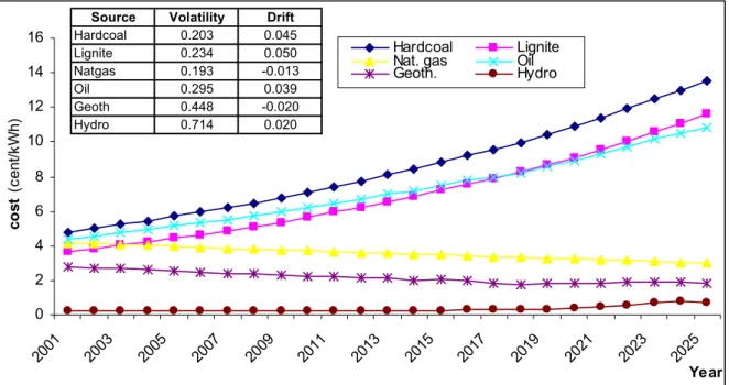 Figure 2. Variable cost projections for existing power generation technologies, 2001-2025 