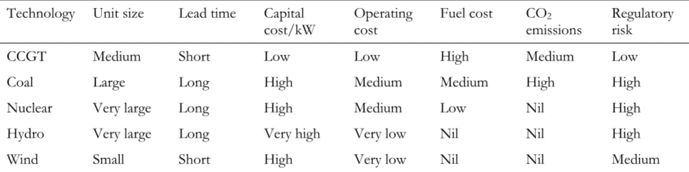 Table 1. Qualitative risk assessment for different generating technologies  Technology Unit  size  Lead time  Capital 