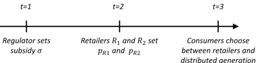 Figure 3.1: Dynamic model setting