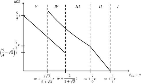 Figure 3.6: Effect of distributed generation on consumer surplus
