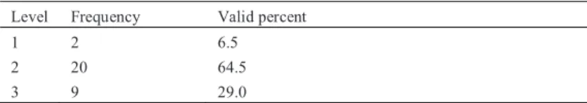 Table 2: Level of Trust 