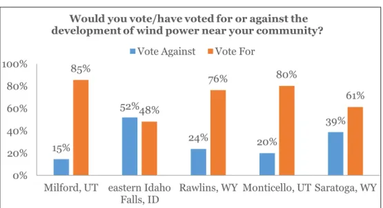 Figure 1.    Response by community to hypothetical vote for local wind energy project