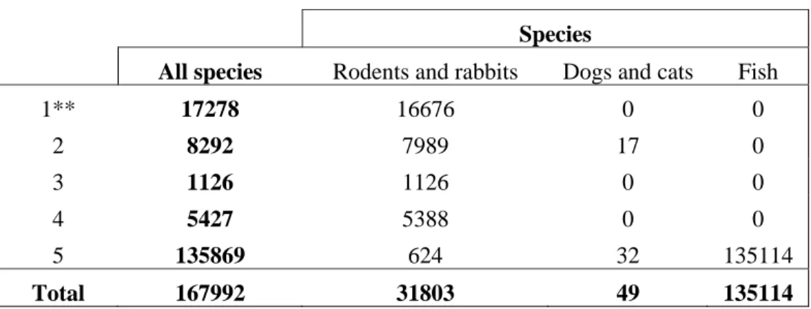 Table 1 15 : The number of research animals used in Norway 2005 in connection with disease  and suffering