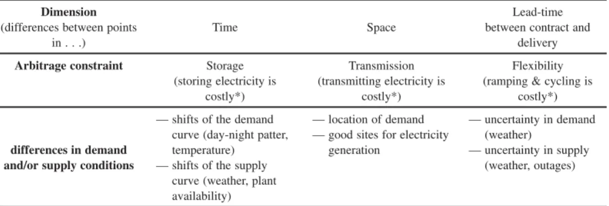 Table 1: The Heterogeneity of Electricity Along Three Dimensions