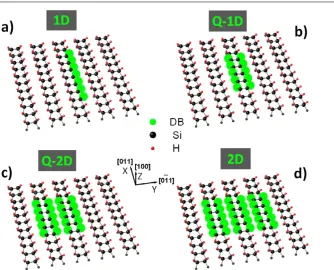 Figure 2. 1D nanowire formed by a line of 7 single dangling bonds(schematics in ﬁgure 1(a)) on hydrogen passivated Si(100)-(2 × 1)surface