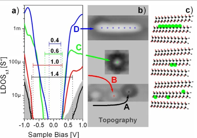 Figure 3. Band gap variation for separated and adjacent single dangling bonds. (a) LDOSs,t spectra of two separated (A) (black) and (B)(red), two adjacent (C) (green), and seven adjacent (D) (blue) dangling bonds (ordinate in logarithmic scale)