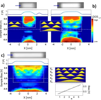 Figure 4. Nanowires composed of a bare silicon dimer row (schematics in ﬁgureare as in ﬁgureof the standing waves (red curves) and the probability measured by STS (yellow ﬁlled peaks) are inserted in (a) and (b) and positioned onthe right-hand side of (c)