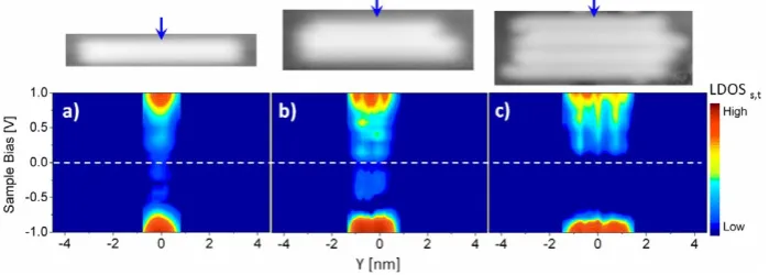 Figure 5. Nanowire composed of single and multiple adjacent bare-dimer rows. The vertical panel-group contents follow the manner ofﬁgures 2 and 4