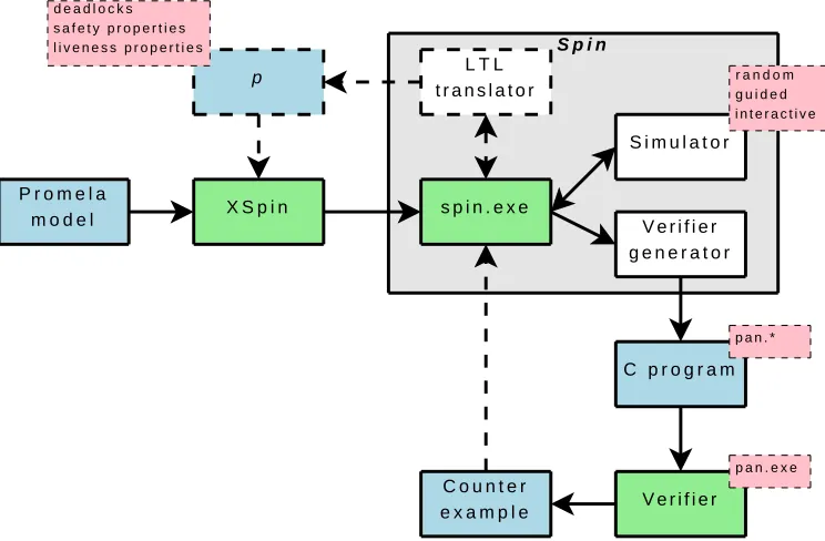 Figure 2.1: An overview of the architecture of Spin.