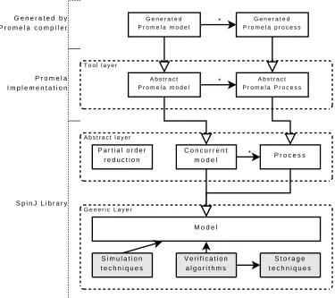 Figure 3.2:The design of the SpinJ library, with on top the promelaimplementation