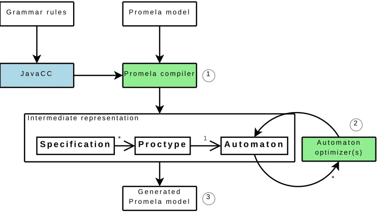 Figure 3.3: The design of the SpinJ promela compiler