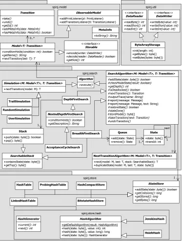 Figure 4.1: An UML diagram that describes the Generic layer of SpinJ