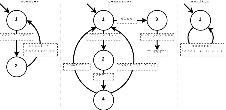 Figure 6.1: A graphical representation of the state in the three processes of theexample from Listing 6.1.
