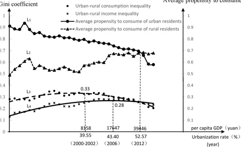 Figure 3. Change curves of average propensity to consume of urban and rural residents and “inverted-U” curves of urban- rural consumption inequality and urban-rural income inequality
