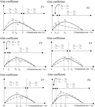 Figure 2. Six possible scenarios when the average propensity to consume of urban and rural residents is staggered only once