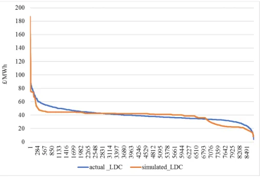 Figure 2: GB load duration curves (LDC) – 2015 vs simulated results  4.4.  Sensitivity analysis 