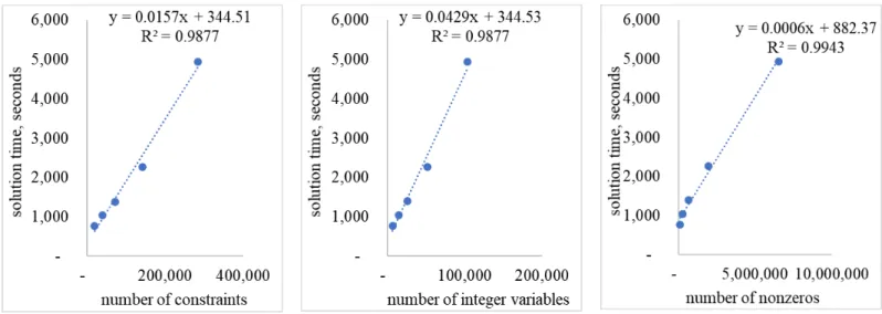 Figure 3: Solution time and the size of the unit commitment problem 