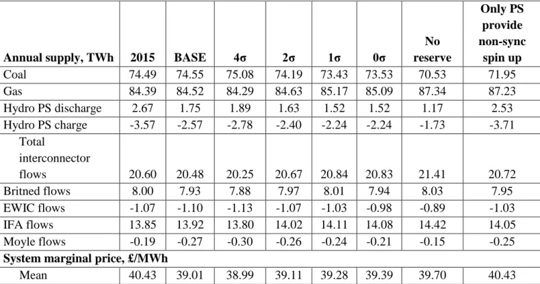 Table 5 reports our modelling results for different input assumptions around operating  reserves