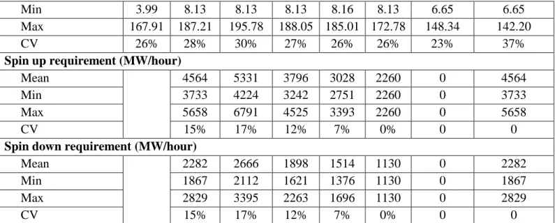 Table 5: Provision of reserves by technology type, MW/hour (as % of hourly average reserve  requirement) 