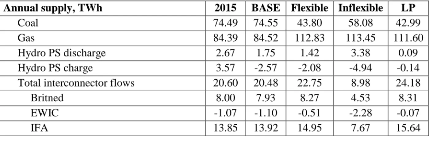 Table 6: Impact of thermal generation flexibility on modelling results 