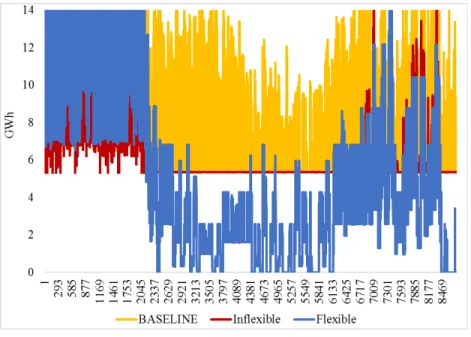 Figure 4: Coal generation under the baseline and two flexibility cases 