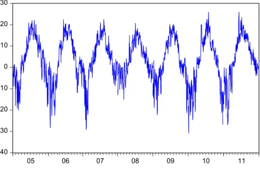 Figure 4.8. Temperature data: Oulu, 1.1.2005 - 31.12.2011. 