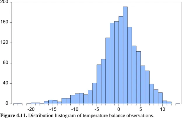 Figure 4.11. Distribution histogram of temperature balance observations. 