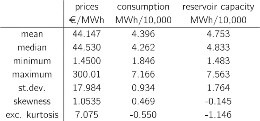 Table 1: Summary statistics of our dataset (hourly Nord Pool day-ahead prices and consumption and weekly reservoir levels between 1 January 2010 and 7 October 2012).