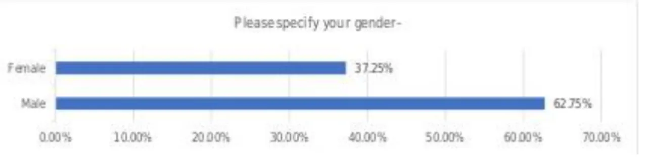 FIGURE 4. Gender distribution among the respondents 