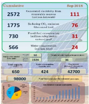 Figure 1. Conserving sources by developing renewable energies  in Iran [2] 