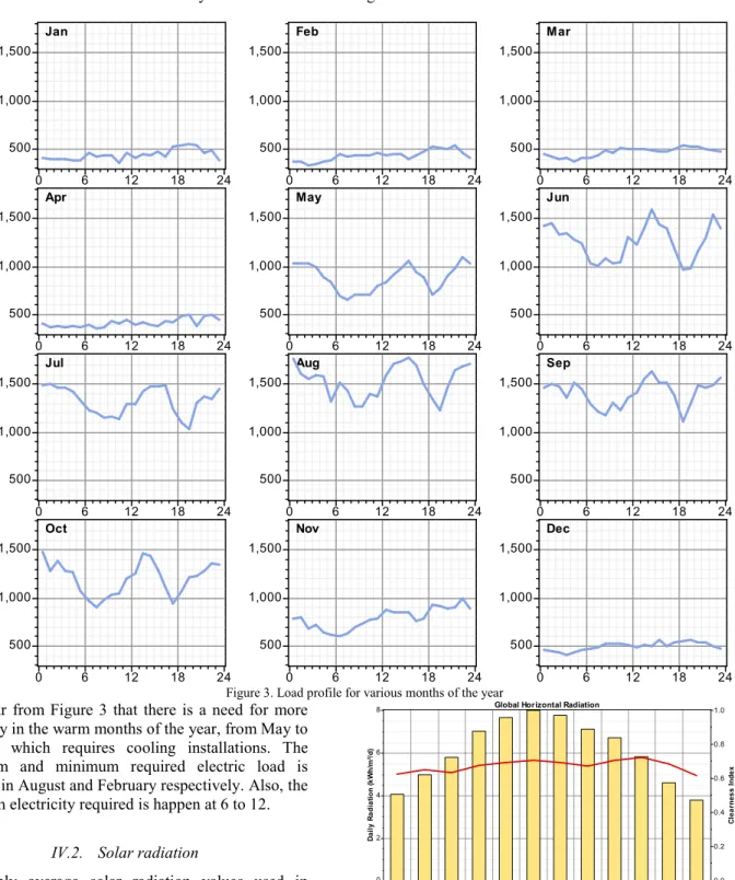 Figure 3. Load profile for various months of the year  It  is  clear  from  Figure  3  that  there  is  a  need  for  more 