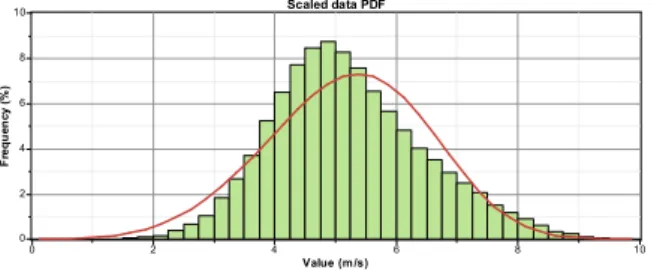 Figure 7. The power curve of the used wind turbine. 