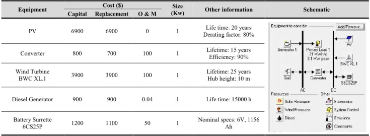 Table 1. The price of equipment, the type and size of equipment [28].  Schematic Other information Size  (Kw) Cost ($) Equipment  O &amp; M Replacement Capital 