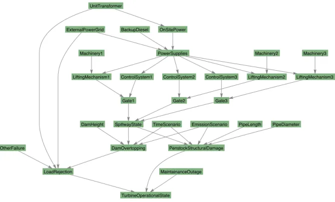 Figure 2: Overview of the reduced network