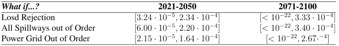 Table 3: Probability of dam overtopping in the case of malfunction of specific subsystems