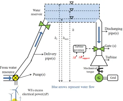Fig. 2 HPSS major components and layout  Table 4 Integrated pumping station specifications 