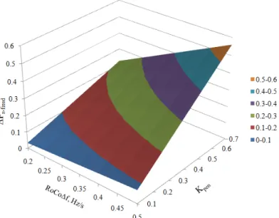 Fig. 3 Requested HPSS fixed support at different events (H = 5 s and f o  = 50 Hz) 