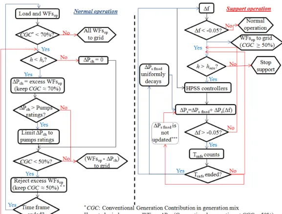 Fig. 4 Normal and Support operation modes flowcharts  5 .  Frequency support analysis 