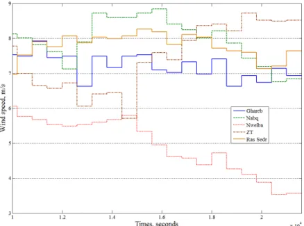 Fig. 6 WSs values during certain simulation span in selected five locations 